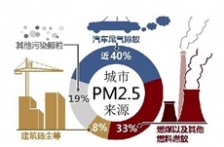  汽車尾氣排放在VOCs排放中占比很大，治理及監(jiān)測卻鮮有研究