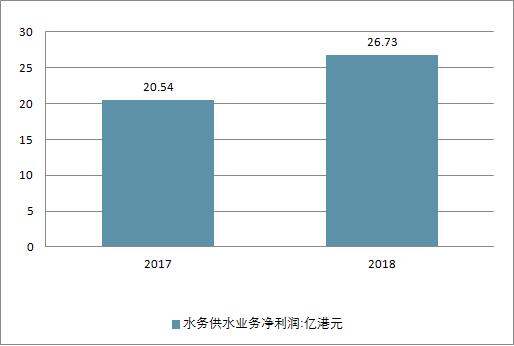 2018年中國水務(wù)行業(yè)現(xiàn)狀及未來行業(yè)發(fā)展前景分析預(yù)測(cè)
